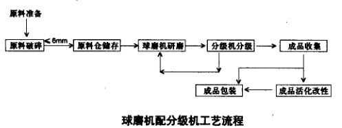 球磨機配分級機工藝流程