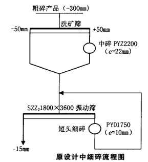 原設(shè)計(jì)中細(xì)碎流程圖