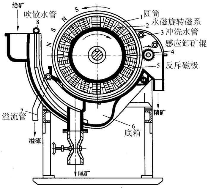 磁選機(jī)工作原理