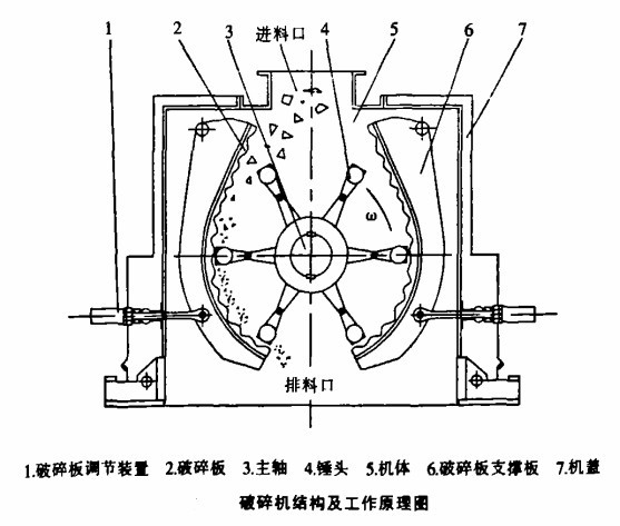 錘式破碎機工作結(jié)構(gòu)圖