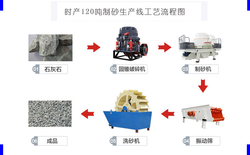 時(shí)產(chǎn)120噸制砂生產(chǎn)線(xiàn)流程