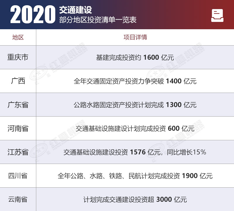 部分省市公布的2020年基建投資項(xiàng)目規(guī)模